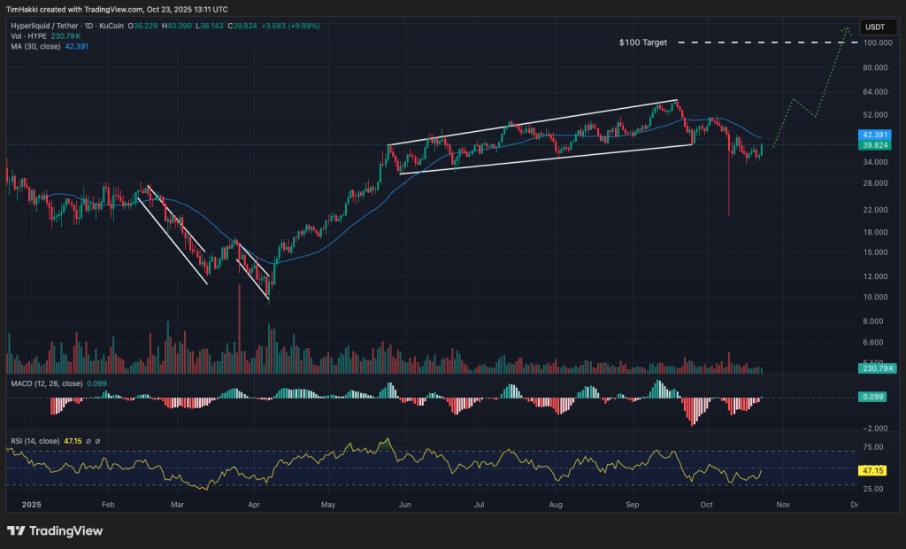 مخطط بياني لتحركات سعر زوج HYPE/USDT