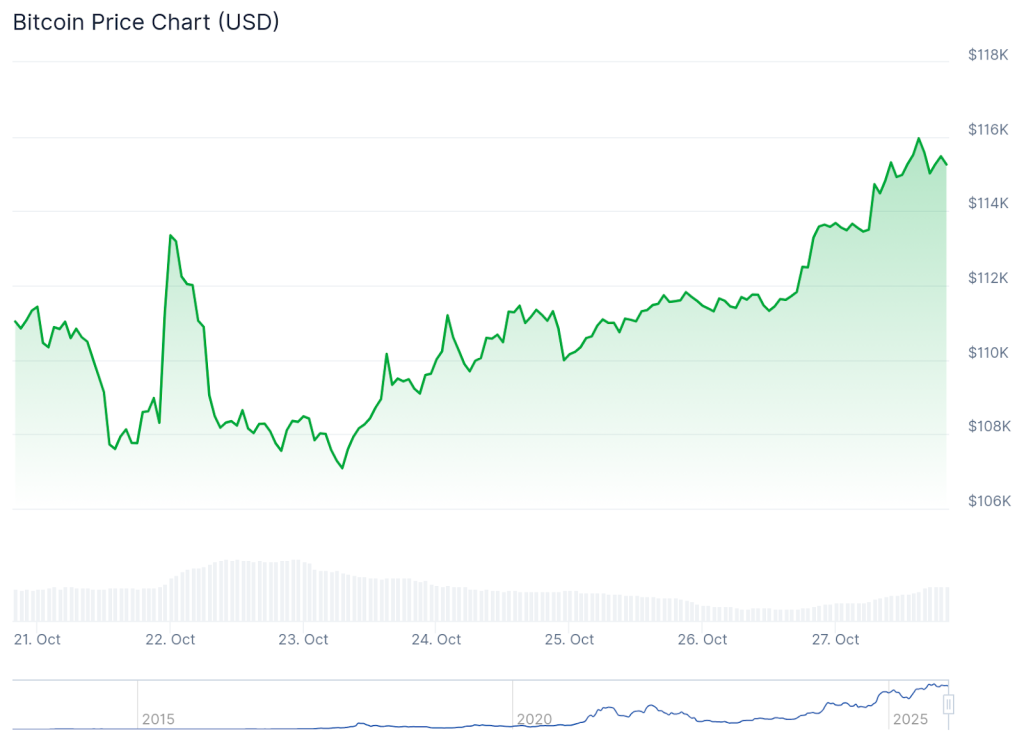 مخطط بياني لتحركات سعر عملة بيتكوين (Bitcoin)