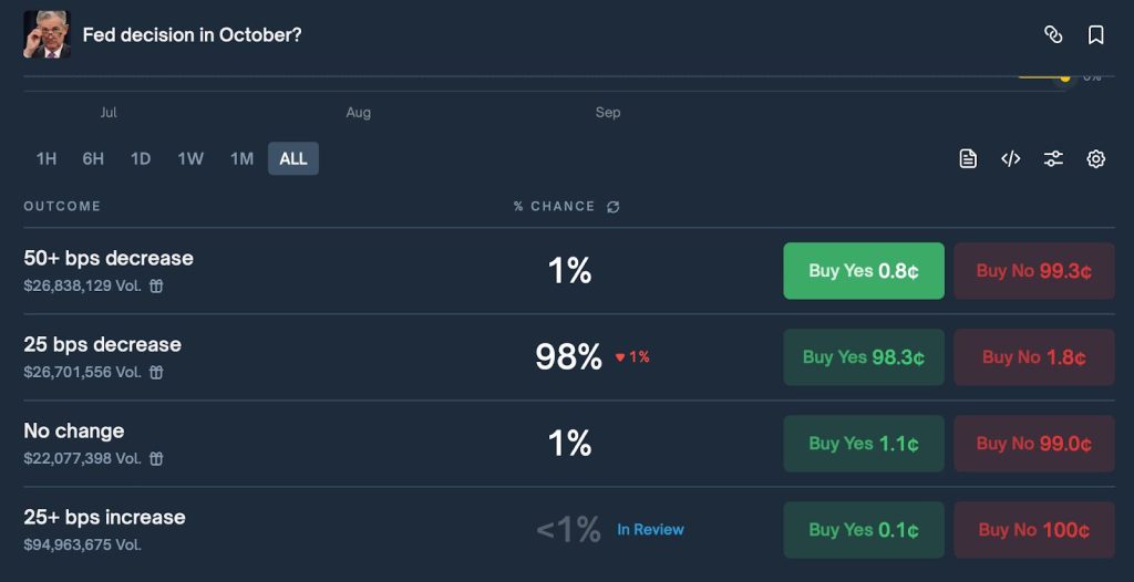 واجهة بيانات المراهنات على قرار الفيدرالي بشأن معدلات الفائدة في منصة Polymarket