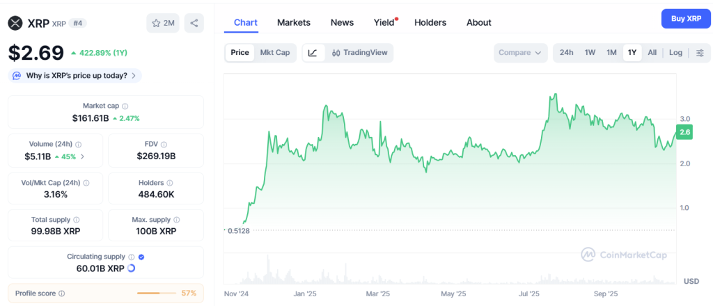 ChatGPT's XRP Analysis: XRP ETF Breaks $100M and Garlinghouse Eyes Trump Crypto Board – Will $2.74 Break?