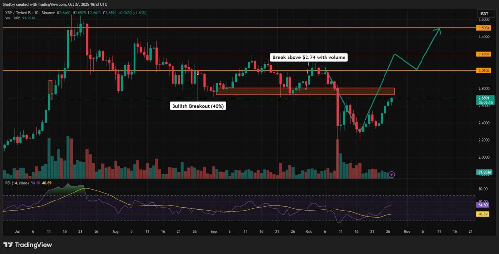 ChatGPT's XRP Analysis: XRP ETF Breaks $100M and Garlinghouse Eyes Trump Crypto Board – Will $2.74 Break?