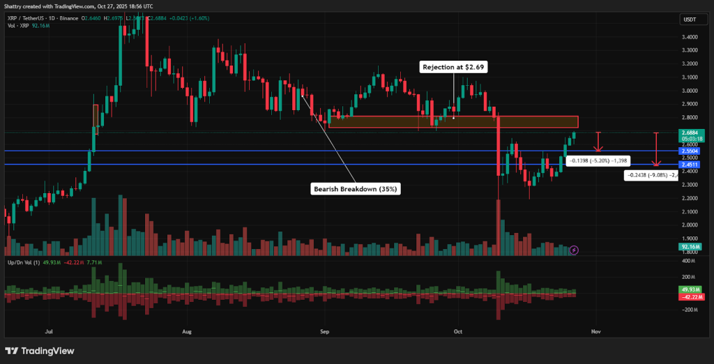 ChatGPT's XRP Analysis: XRP ETF Breaks $100M and Garlinghouse Eyes Trump Crypto Board – Will $2.74 Break?
