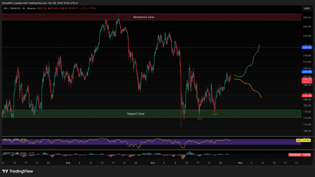 Solana kurssiennuste käyrä 29.10.2025