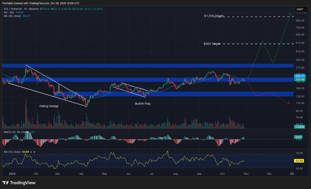 solana fiyat grafiği