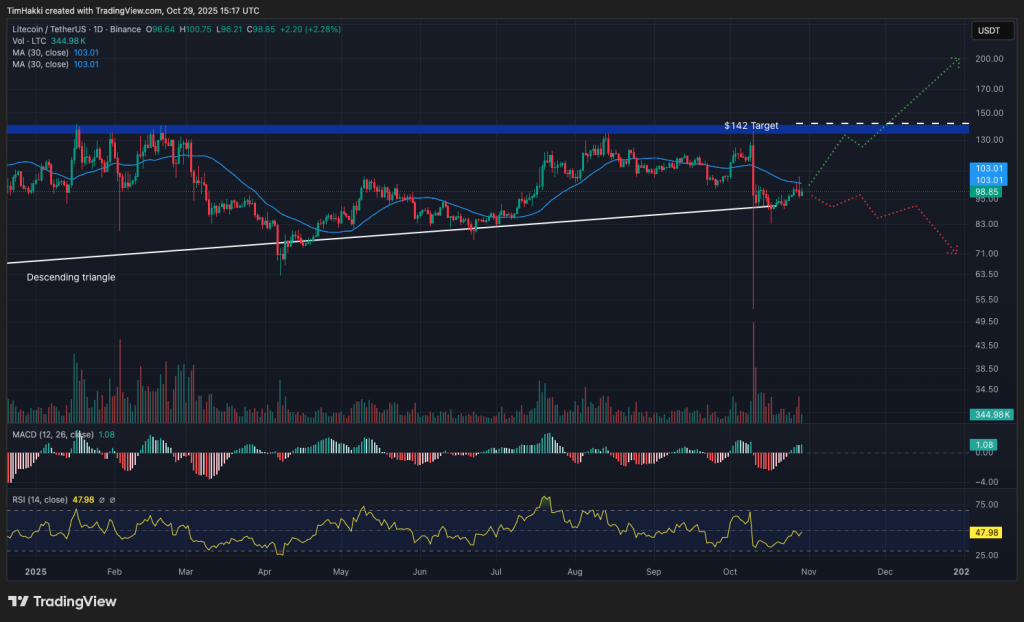 Litecoin kurssikaavio