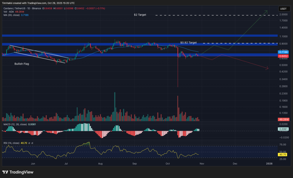 cardano kurssikaavio