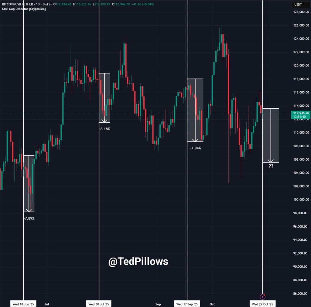 fomc 회의 전후 6~8% 하락한 비트코인