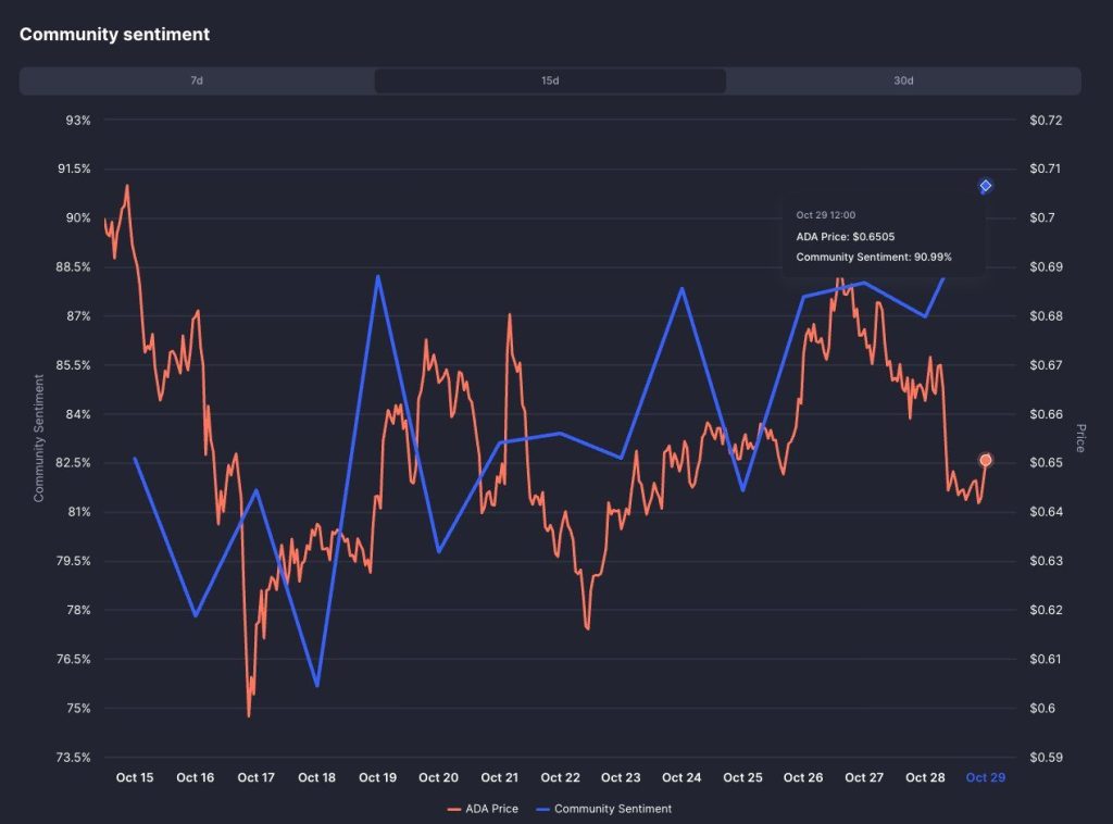 مخطط بياني يقارن بين حركة سعر عملة كاردانو (Cardano) وتطور المزاج العام لمجتمعها خلال الأيام الأخيرة
