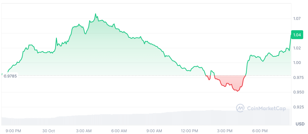 مخطط بياني لسعر عملة إيرودروم فاينانس