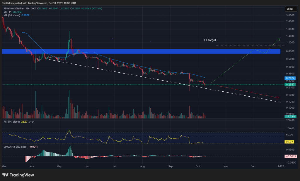 pi coin fiyat grafiği