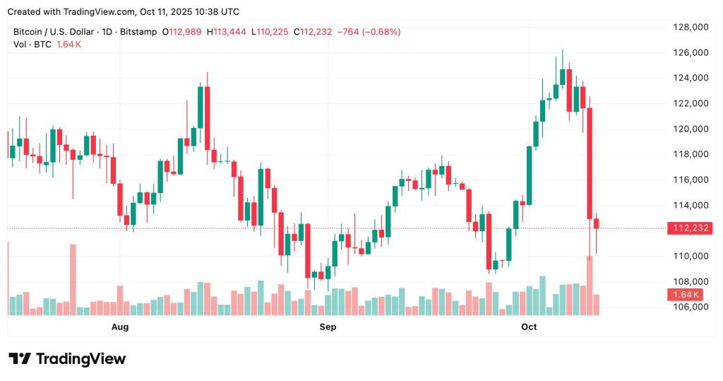 مخطط سعر عملة بيتكوين (Bitcoin)