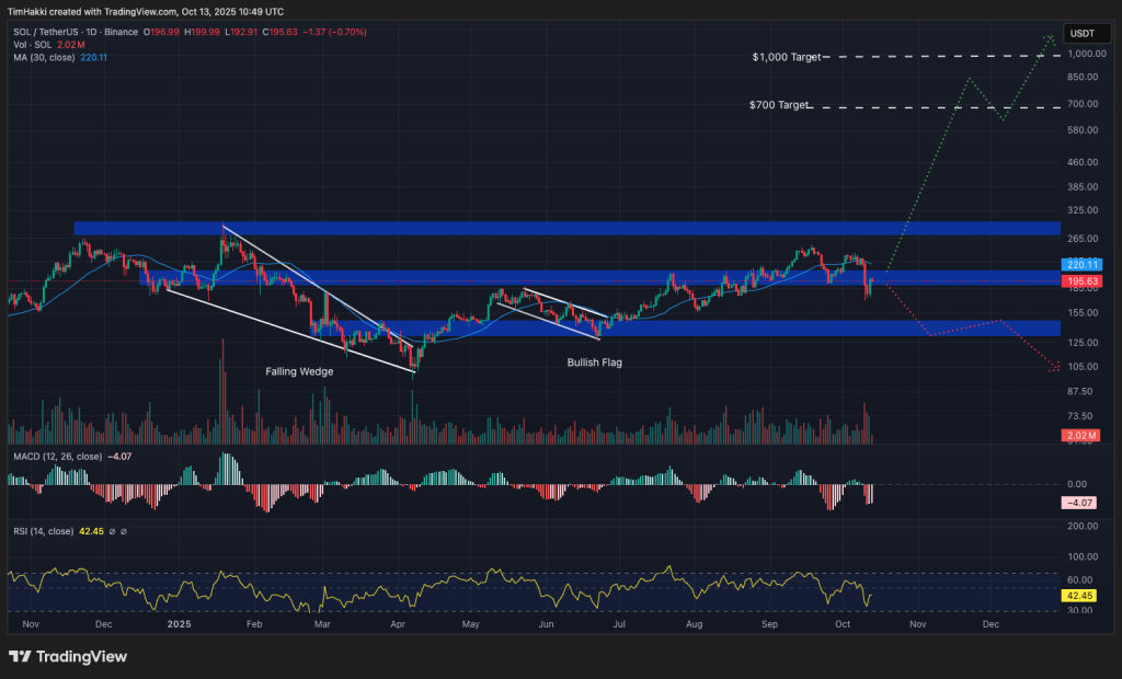solana fiyat grafiği