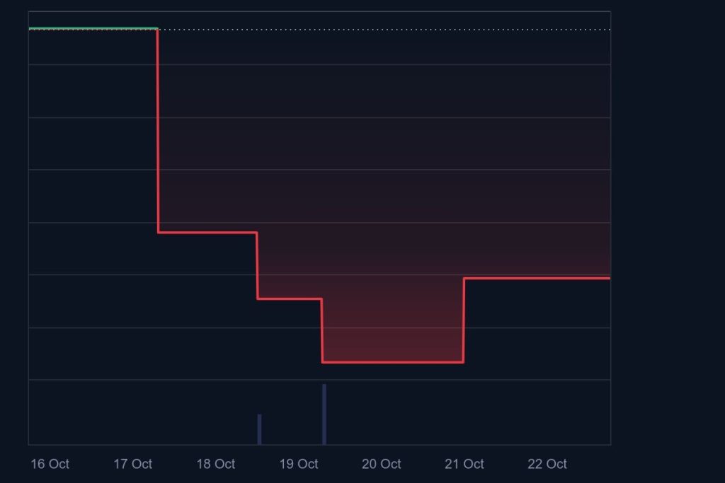 حركة سعر عملة دوجكوين (Dogecoin) بين 16 و22 تشرين الأول/أكتوبر