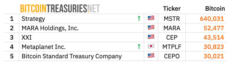 Japanese Firm Metaplanet Acquires $623M in Bitcoin, Becomes 4th-Largest Corporate Holder