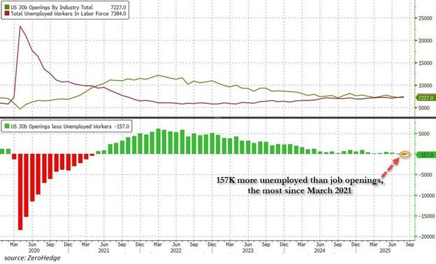 مخططان بيانيان يقارنان فرص العمل المتوفرة مقابل أعداد العاطلين عن العمل