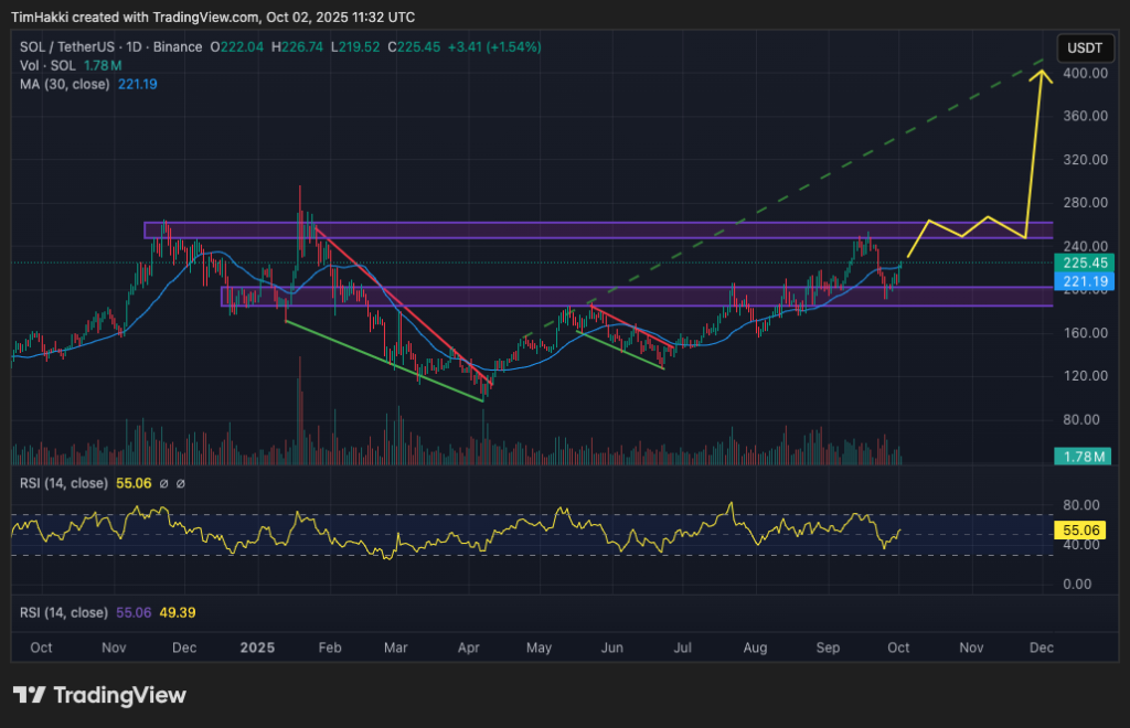 best crypto to buy sol