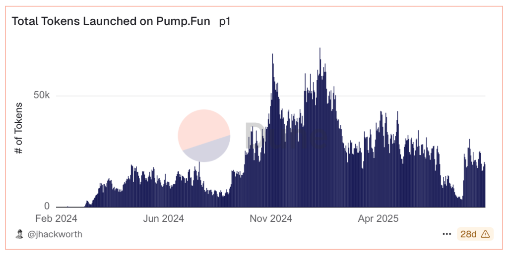 مخطط بياني يوضح ازدهار إطلاق عملات الميم الجديدة عبر منصة Pump.fun أواخر عام 2024
