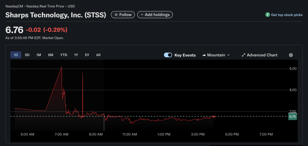 مخطط بياني لأداء سعر سهم شركة Sharps Technology 