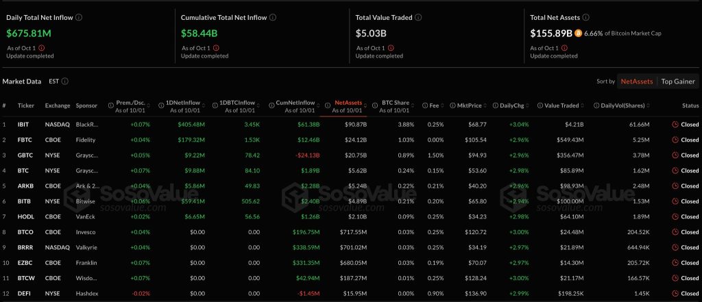 حجم الاستثمارات اليومية في صناديق Bitcoin Spot ETFs