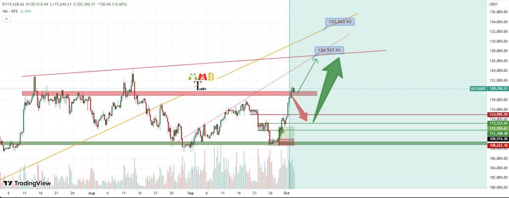 Uptober Kicks Off With $1.8B Futures Buy Volume on Binance — $130K BTC Breakout Ahead?