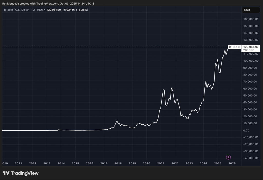 مخطط بياني لتحركات سعر عملة بيتكوين (Bitcoin)