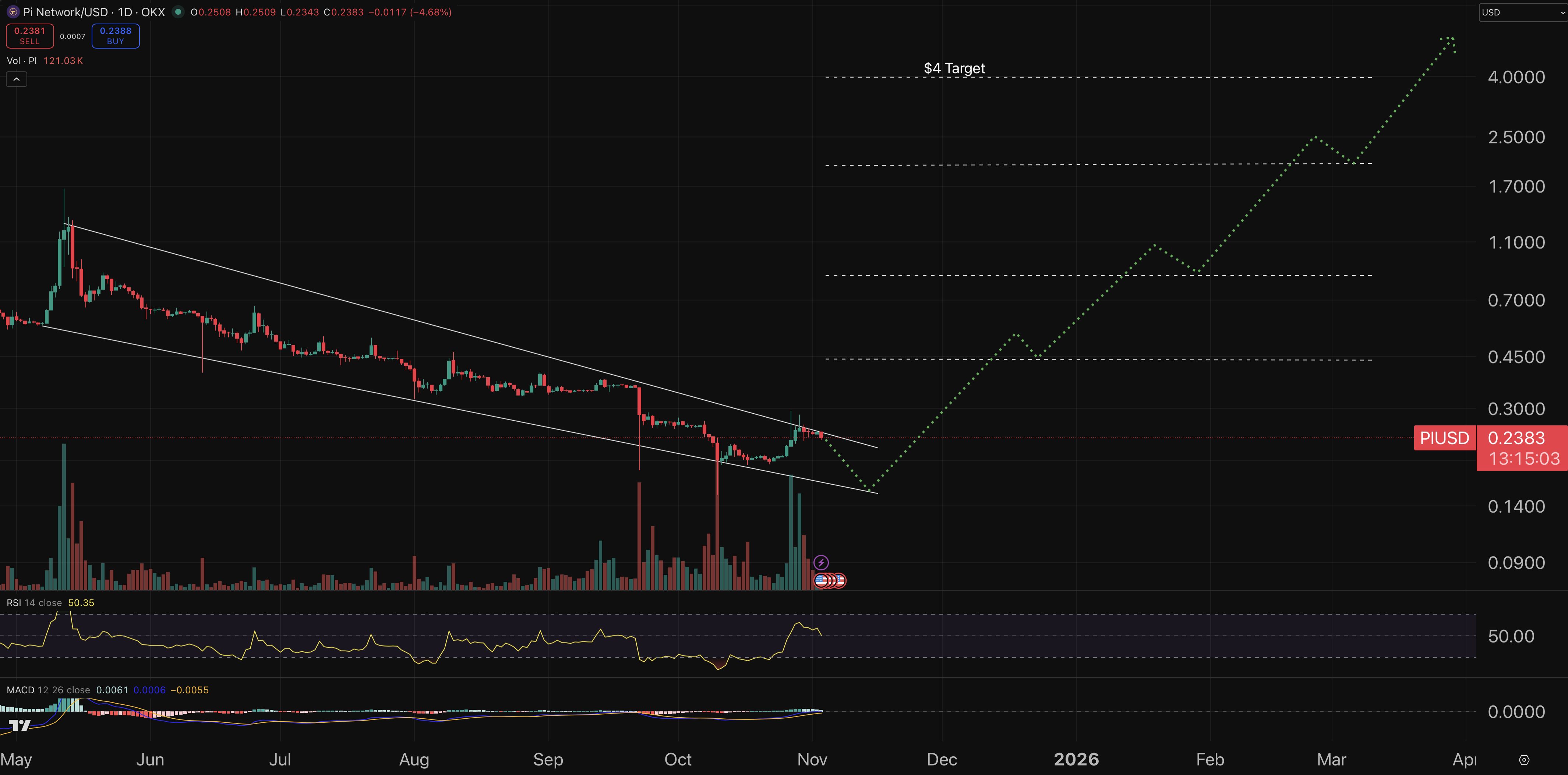pi coin fiyat grafiği