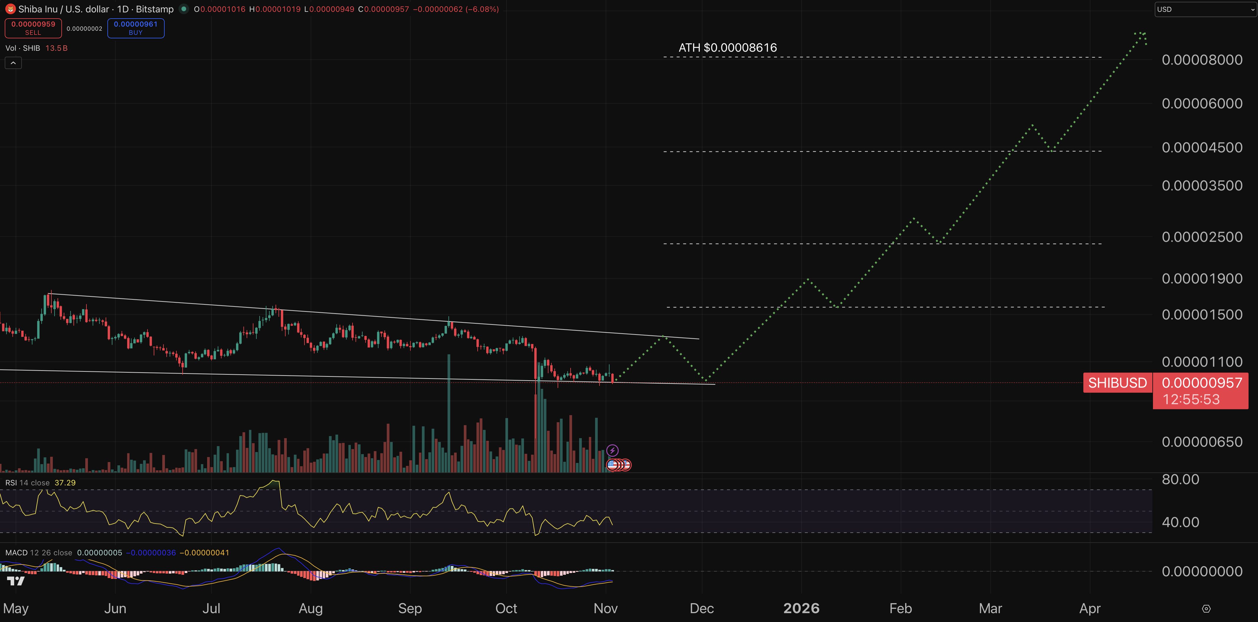 Shiba Inu fiyat grafiği