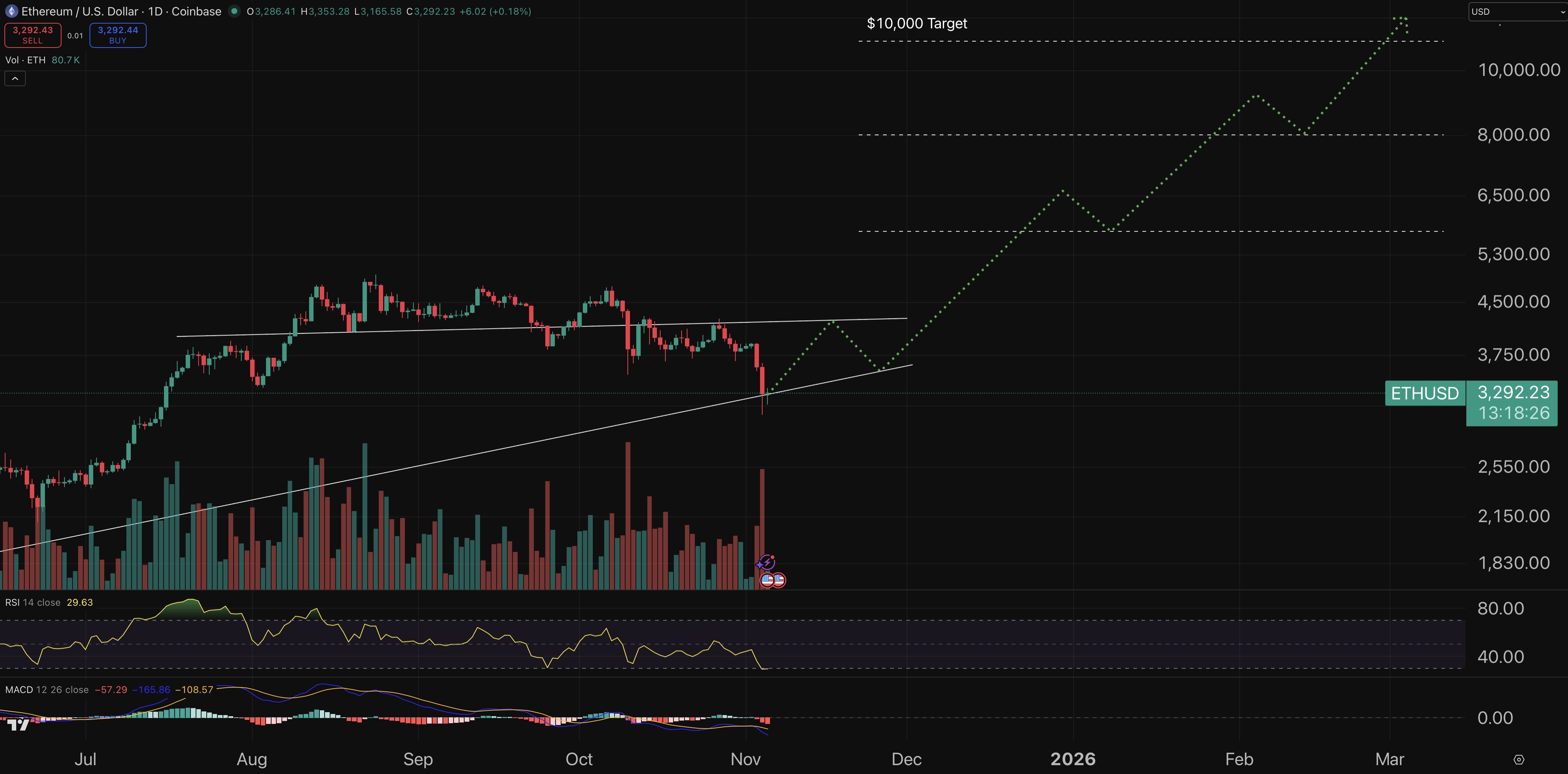 Ethereum price chart.