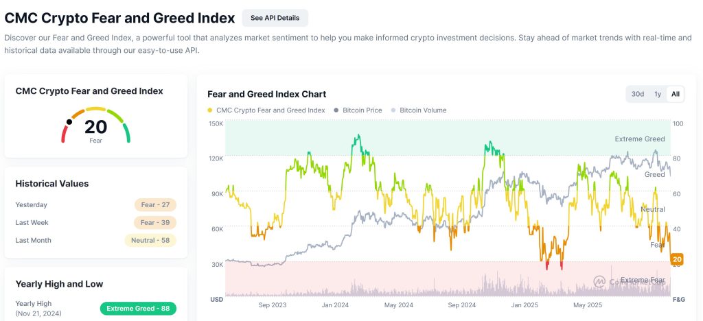 암호화폐 공포·탐욕지수 20 급락 이미지