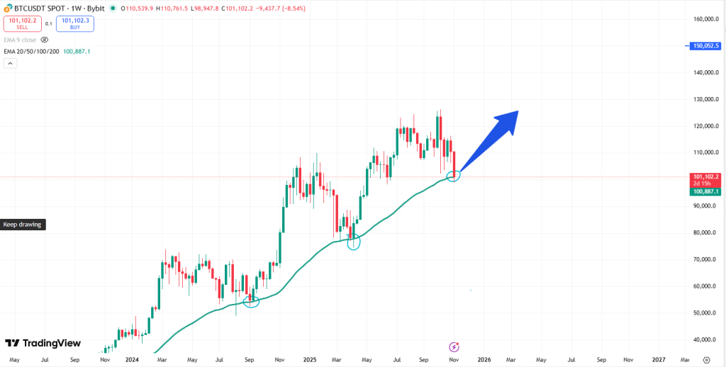 مخطط بياني لتحركات سعر عملة بيتكوين (Bitcoin) على المدى الطويل