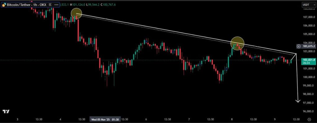 Bitcoin Price Prediction: $100,000 Stares Down BTC - What Onchain Data Says About the Next 48 Hours