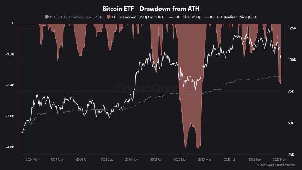 Bitcoin Price Prediction: $100,000 Stares Down BTC - What Onchain Data Says About the Next 48 Hours
