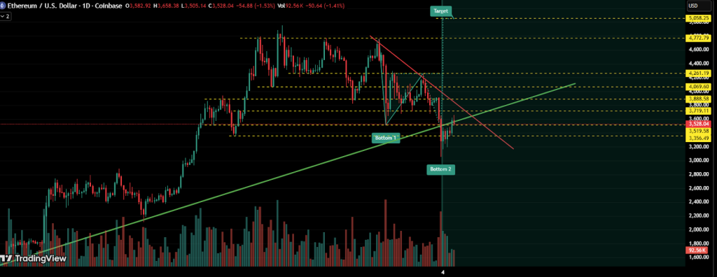 Ethereum Finds Structural Support at $3.4K On Strong Whale Bid - Bulls Aim $4,500 Next