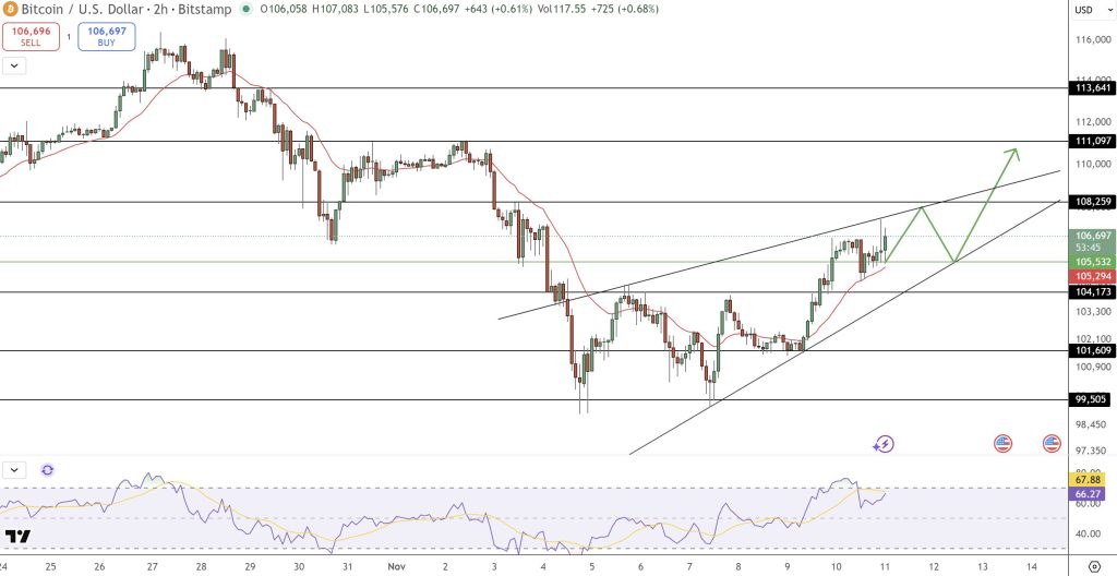 مخطط بياني وتحليل حركة سعر عملة بيتكوين (Bitcoin)