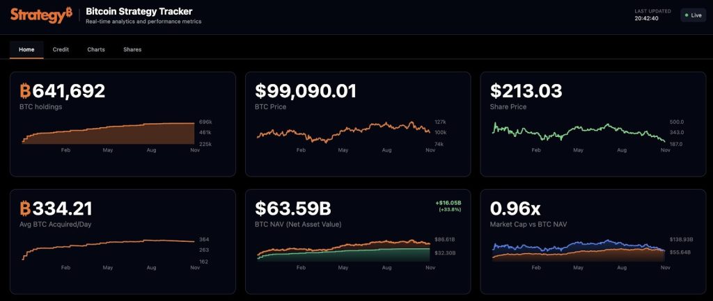 متتبّع بيانات أرصدة عملة بيتكوين (Bitcoin) لدى شركة ستراتيجي
