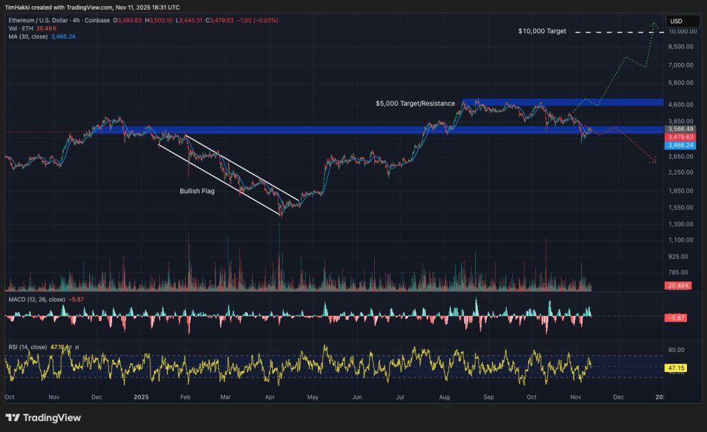 ethereum fiyat grafiği