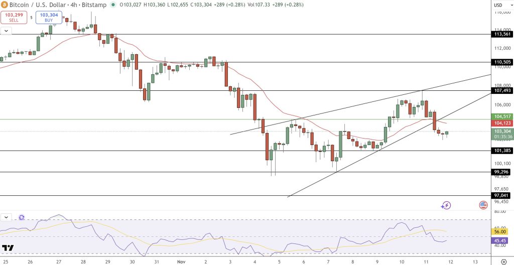 مخطط بياني لسعر الزوج BTC/USD