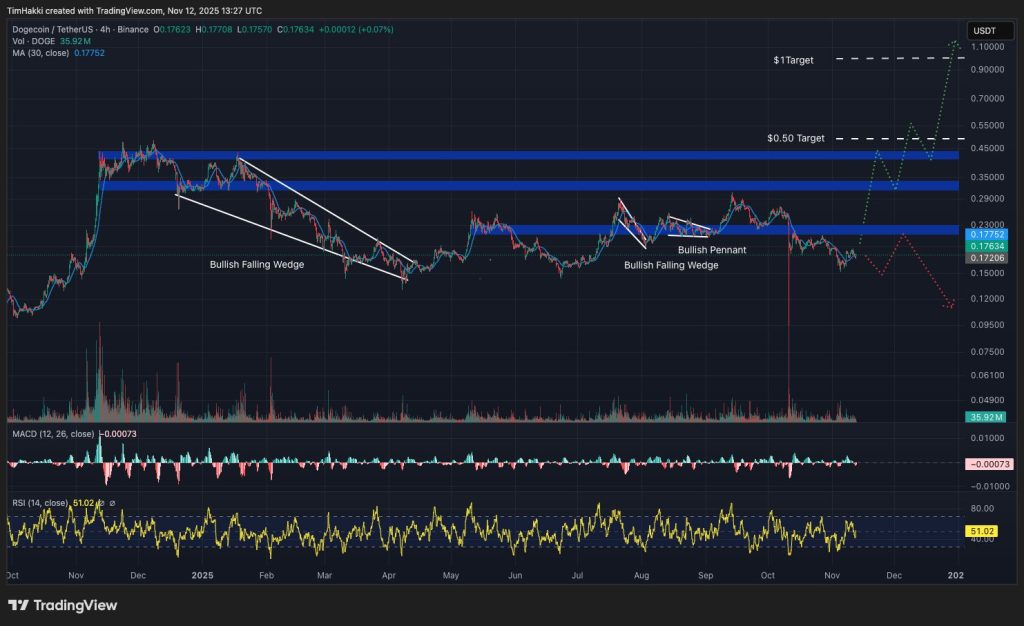 dogecoin fiyat grafiği