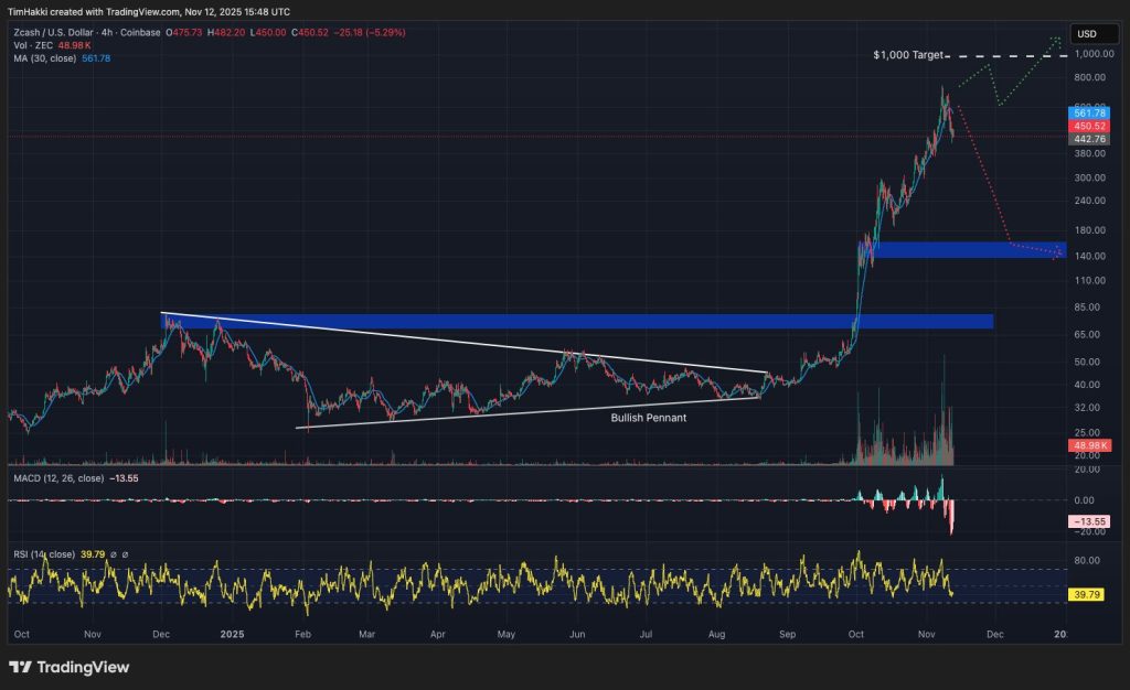 지캐시 전망 차트