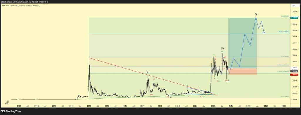 리플 엘리엇 파동 분석 차트