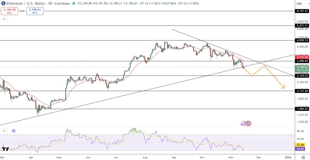 مخطط بياني لأداء زوج ETH/USD
