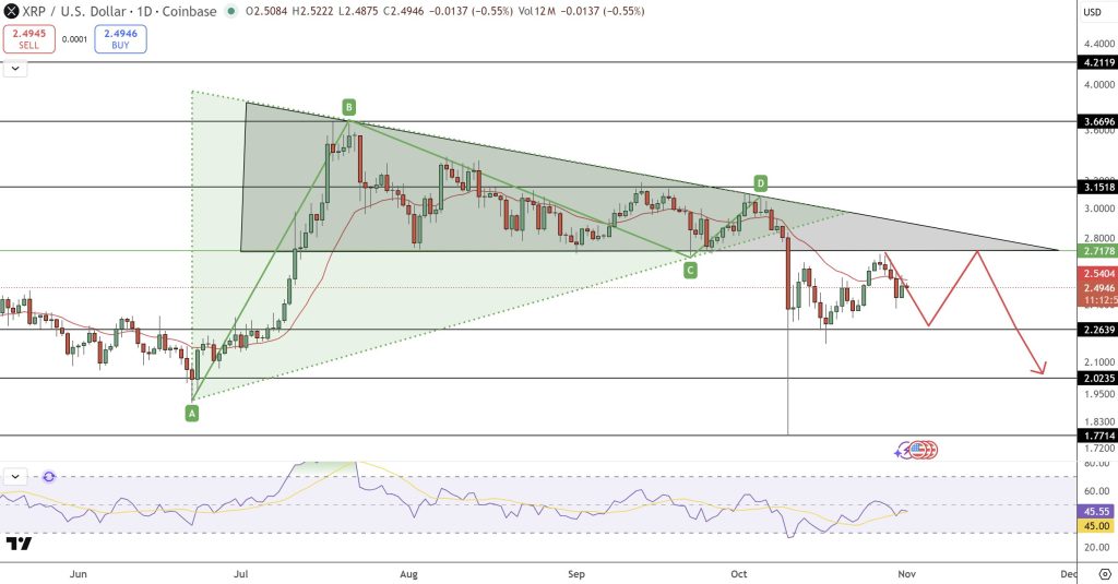 مخطط بياني لسعر الزوج XRP/USD