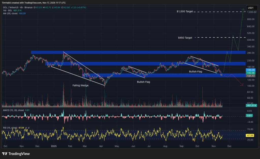 solana fiyat grafiği