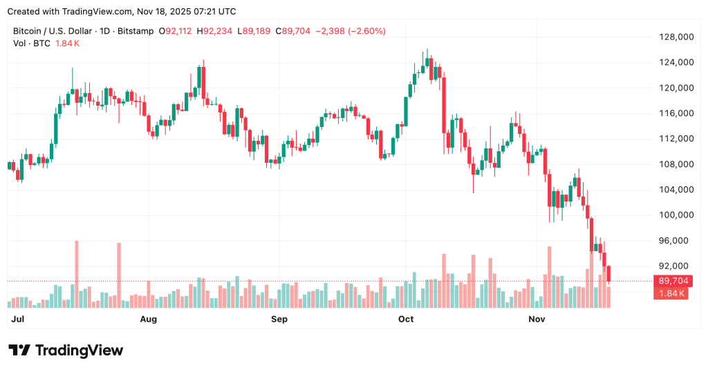 Bitcoin Slides Below $90K as ETF Investors Face First Major Losses – More Dips Ahead?
