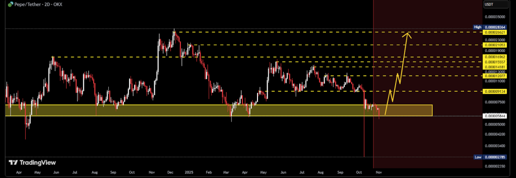 PEPE Price Prediction: Pepe Dips 10% Into Critical Support, Can History Repeat With a 100% Rebound?