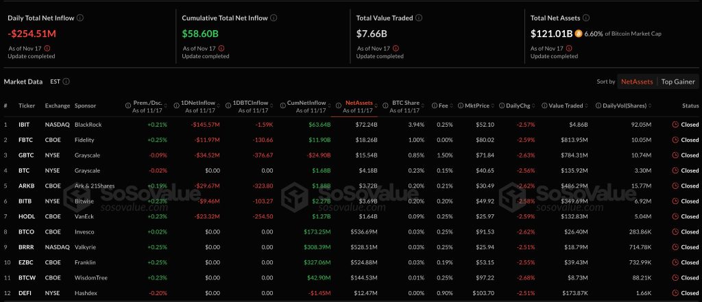 Bitcoin Slides Below $90K as ETF Investors Face First Major Losses – More Dips Ahead?