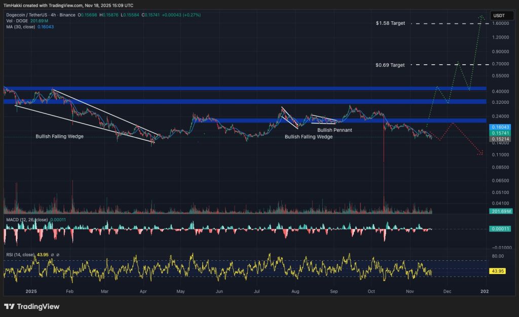 dogecoin kurssikaavio