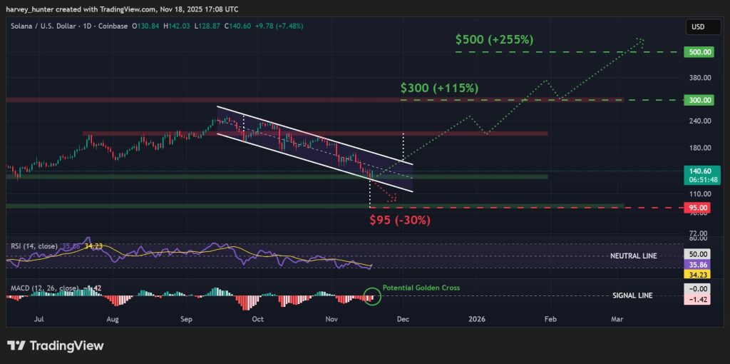 SOL / USD 1-day chart, descending channel pattern. Source: TradingView.