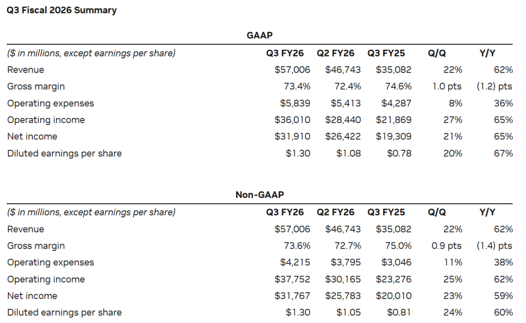 엔비디아 3분기 실적발표