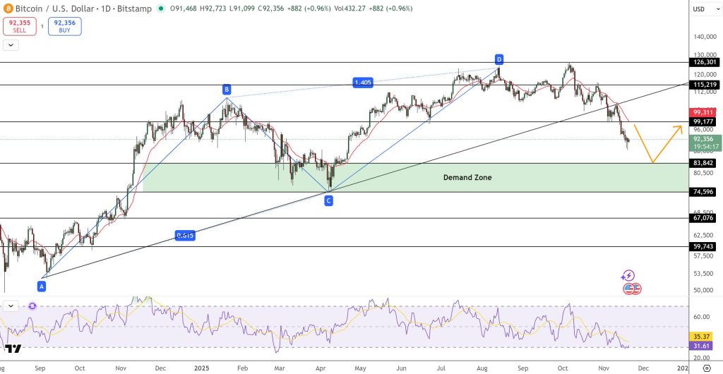 سعر عملة بيتكوين (Bitcoin) يواصل الاقتراب من منطقة الطلب الحرجة